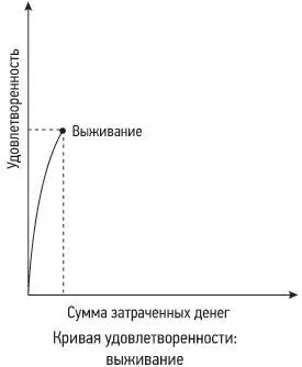 Рис 11Эволюция кривой удовлетворенности Потом мы постеп - фото 3