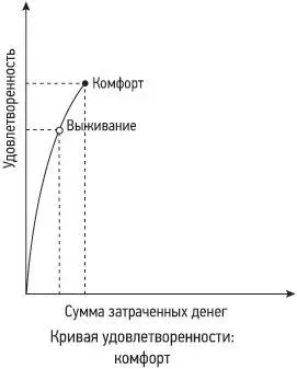 Рис 11Эволюция кривой удовлетворенности Потом мы постепенно переходили от - фото 4