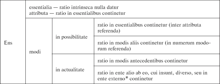 Ibid 161 Entia illa quae ab alio ente dato diversa sunt externa - фото 3