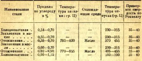Нагретые пружины закаливают в масле с температурой 4060 Закалённые в масле и - фото 25