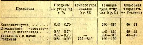 Пружины из закалённой в масле и твёрдотянутой проволоки обычно подвергаются - фото 26