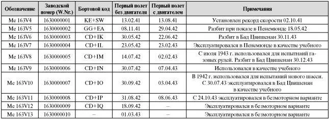 Увеличение масштаба летных испытаний потребовало привлечения новых пилотов - фото 29