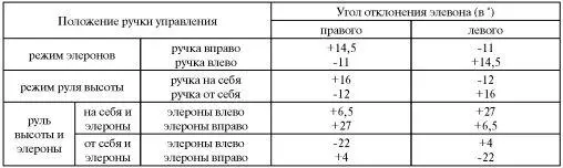 Me 163B Летнотехнические характеристики самолетов Ме 163 и Ме 263 - фото 114
