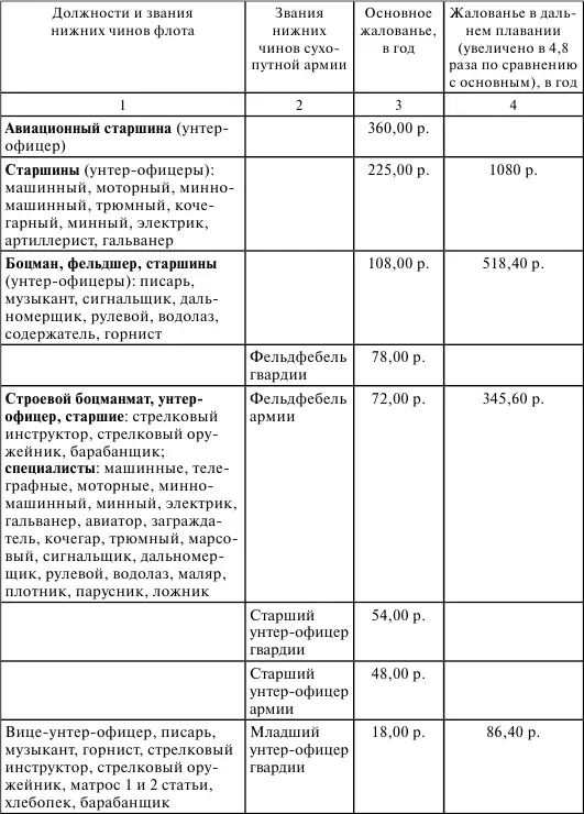 Разрыв в оплате самих нижних чинов был значительно большим чем разрыв между - фото 5