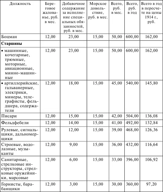 В результате инфляции и повышения выплат в 1917 г происходит выравнивание - фото 9