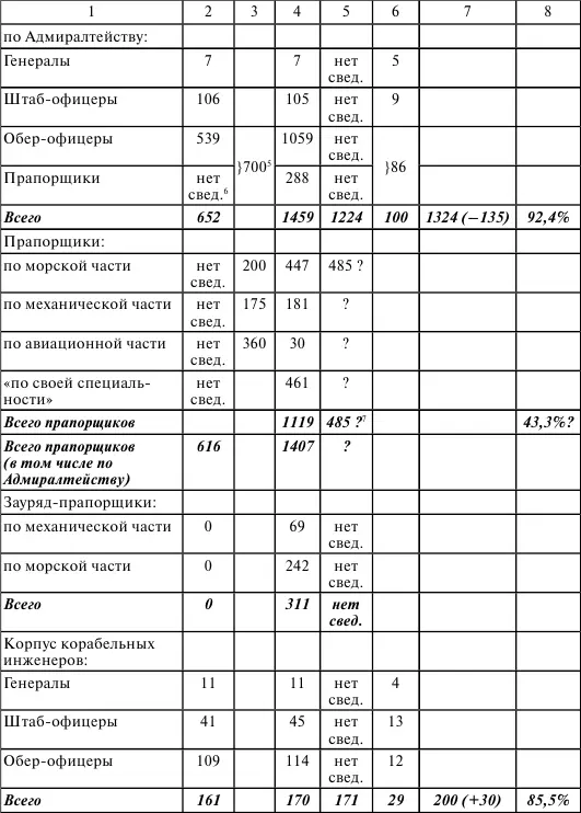 1Рассчитано по Список личного состава судов флота строевых и административных - фото 17