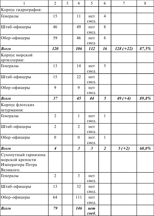 1Рассчитано по Список личного состава судов флота строевых и административных - фото 18