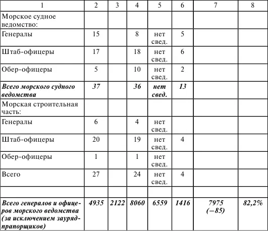 1Рассчитано по Список личного состава судов флота строевых и административных - фото 19