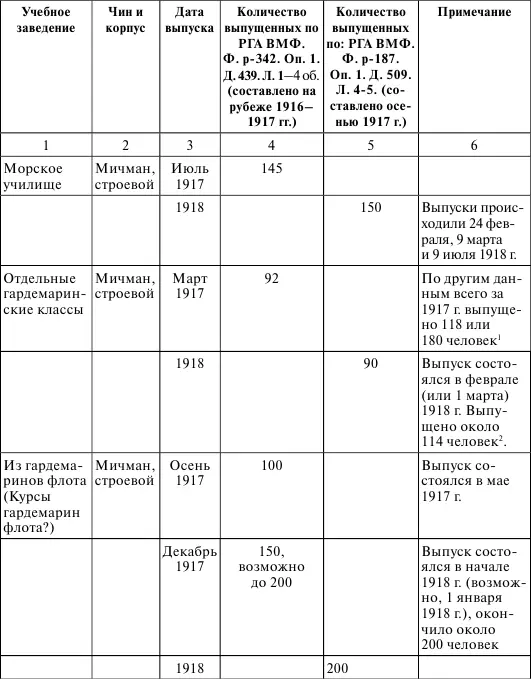 1 Морозов С Д Офицерство российского флота в 18971917 гг Численность и - фото 20