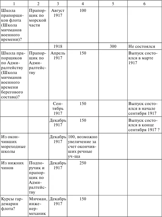 1 Морозов С Д Офицерство российского флота в 18971917 гг Численность и - фото 21