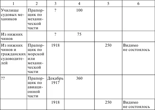 1 Морозов С Д Офицерство российского флота в 18971917 гг Численность и - фото 22