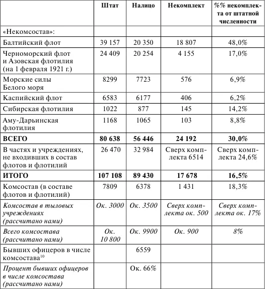 1Численность некомсостава флота дана по РГА ВМФ Ф р5 Оп 5 Д 4 Л - фото 23