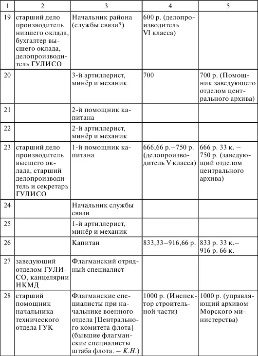 1РГА ВМФ Ф р342 Оп 1 Д 118 Л 35 2РГА ВМФ Ф р5 Оп 1 Д 210 Л 6 - фото 29