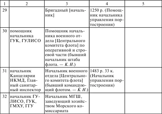 1РГА ВМФ Ф р342 Оп 1 Д 118 Л 35 2РГА ВМФ Ф р5 Оп 1 Д 210 Л 6 - фото 31
