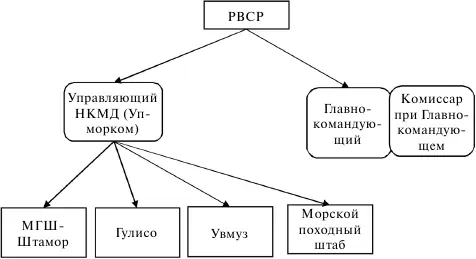 Приложение 23 Фактическая схема организации Морского Штаба Республики Зима - фото 57