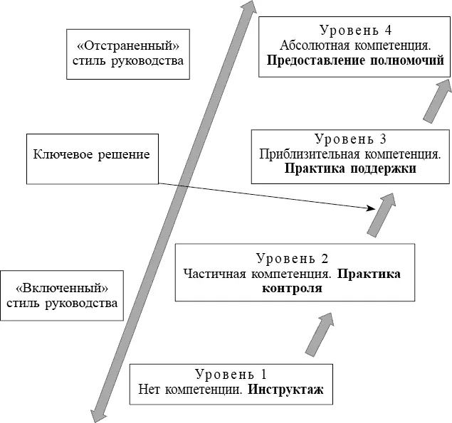 Рис 2Модель руководства в соответствии с компетенцией Уровень 1 Данный - фото 2