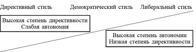 Рис 1Континуум стилей руководства Какой стиль предпочесть Задача с - фото 1