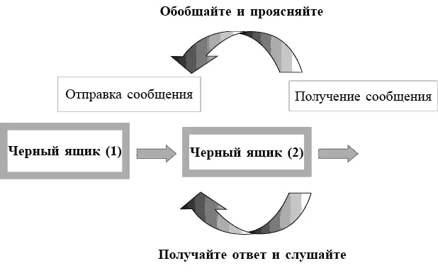 Рис 12 Анализ Черный ящик 1 это мозг отправителя где сообщение - фото 14
