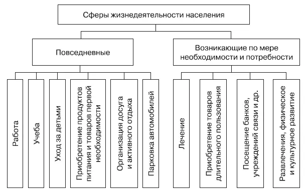 Рис 11Система потребностей населения Такие повседневные потребности - фото 1