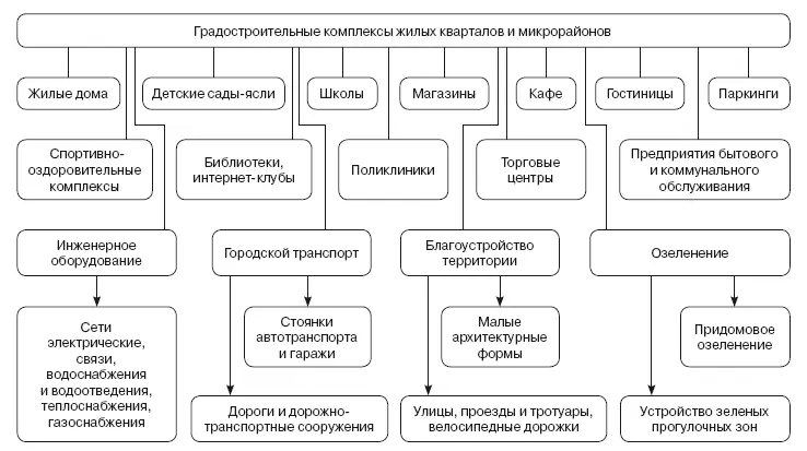 Рис 12Состав объектов жилых образований Размеры жилых образований - фото 2