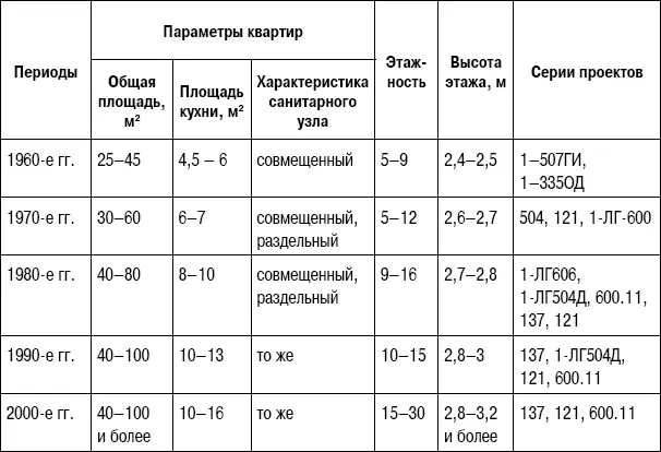 С 90х гг прошлого века развивается монолитное домостроение с применением - фото 5