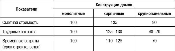 Недостатки панельных жилых зданий однотипность квартир на всех этажах - фото 6