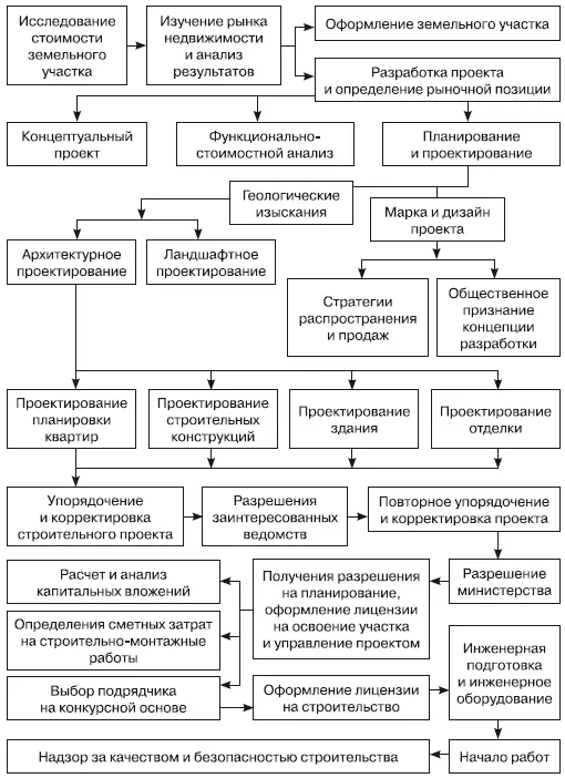 Рис 110Порядок разработки проекта комплексного жилищного строительства - фото 17