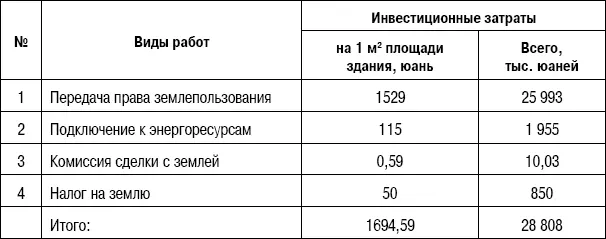 Таблица 16Затраты на проектирование и организацию строительства Таблица - фото 19