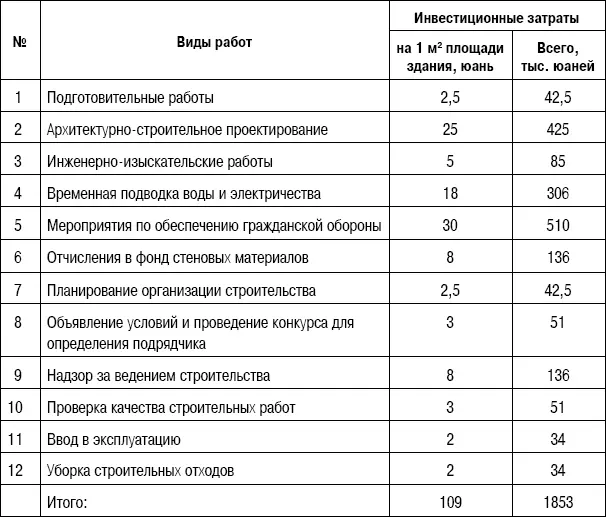 Таблица 17Затраты на строительномонтажные работы Таблица 18Инженерная - фото 20