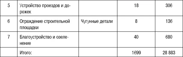 Таблица 18Инженерная инфраструктура Таблица 19Общие затраты по проекту - фото 22