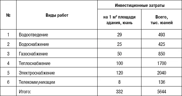 Таблица 19Общие затраты по проекту по предварительным расчетам Таким - фото 23