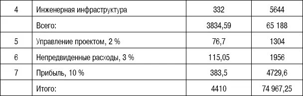 Таким образом стоимость строительства жилого дома составляет 7496725 тыс - фото 25