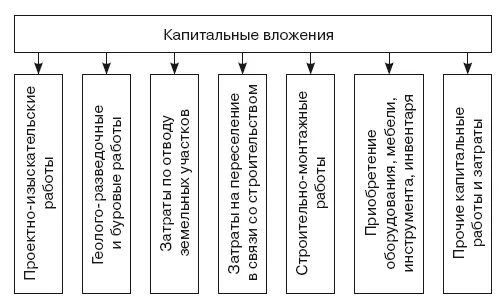 Рис 21Состав капитальных вложений В среднем в составе капитальных вложений в - фото 33