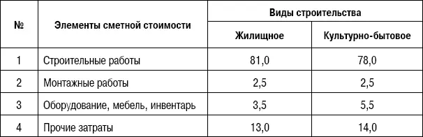 В общую сметную стоимость застройки жилого комплекса входят затраты на - фото 35