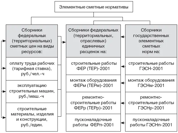Рис 31Состав элементных сметных нормативов Государственные элементые сметные - фото 40