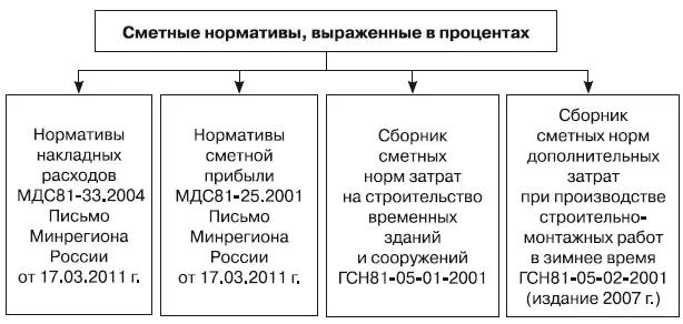 Рис 32Сметные нормативы сопутствующих затрат при производстве - фото 45