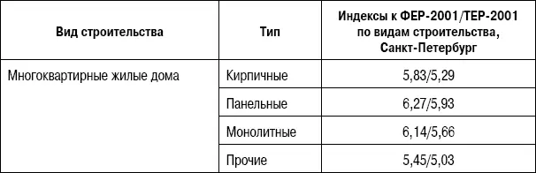 Территориальные индексы для строек финансируемых из средств бюджета - фото 52