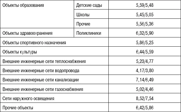 Территориальные индексы для строек финансируемых из средств бюджета - фото 53