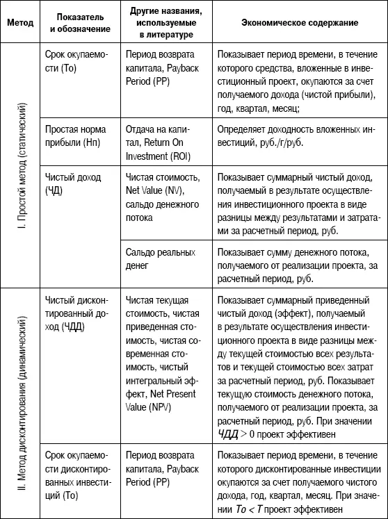Показатели характеризующие эффективность инвестиций достаточно разнообразны и - фото 93