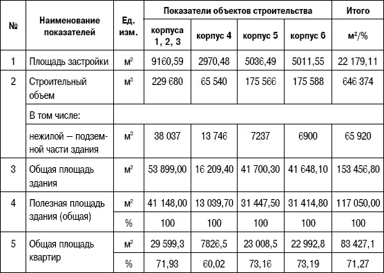 Данные табл 64 свидетельствуют что объемнопланировочные показатели - фото 115