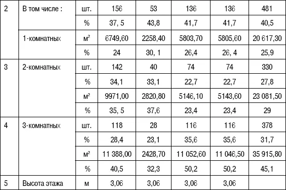 Средняя общая площадь квартиры более 69 м 2 жилых комнат от 1475 до 2755 - фото 118