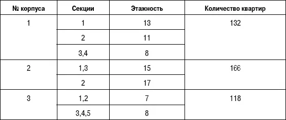 Все объекты строительства в данном квартале относятся к I категории риска - фото 119