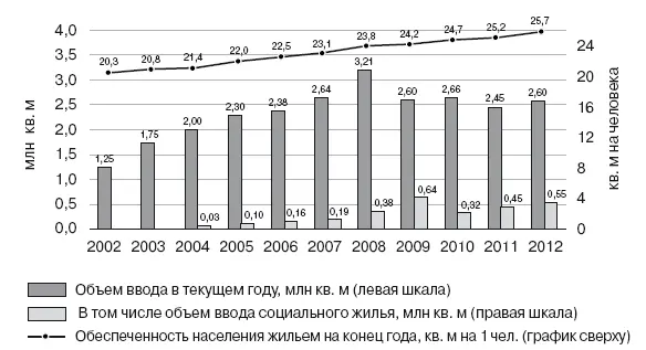 Рис 64Динамика ввода жилья в СанктПетербурге В среднем по 150200 квартир в - фото 124