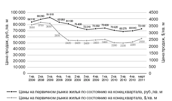 Рис 66Динамика цен предложения на первичном рынке жилья СанктПетербурга в - фото 126