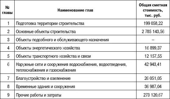 Общая сметная стоимость строительства составляет 4 256 71872 тыс руб В На - фото 129