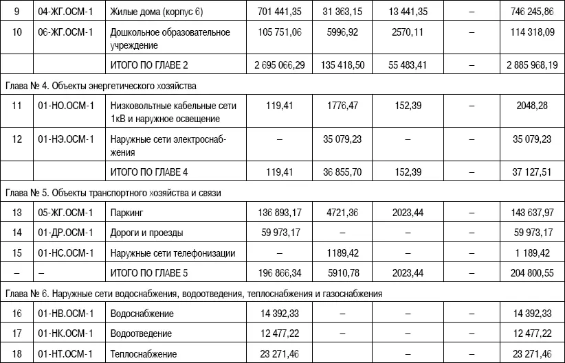 Основные показатели стоимости жилищногражданского строительства 1й - фото 132