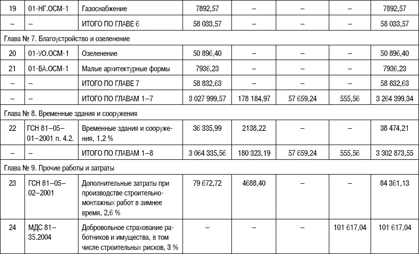 Основные показатели стоимости жилищногражданского строительства 1й очереди - фото 133