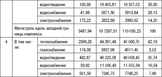 Как видно из табл 76 максимальная стоимость строительства сетей приходится - фото 140