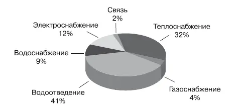 Рис 72Структура затрат на прокладку наружных инженерных сетей вдоль - фото 141