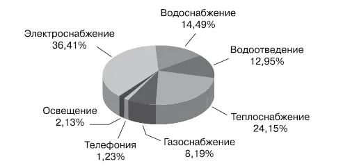 Рис 73Затраты на строительство внутриквартальных инженерных сетей На основе - фото 143